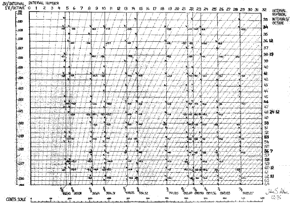 Thumbnail image of graph of integer and non-integer equal temperaments (29 KB GIF)